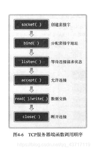 实验一 基于TCP和UDP的客户端和服务器端