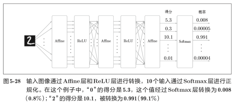《深度学习入门——基于Python的理论与实现》笔记_nxssk-CSDN博客