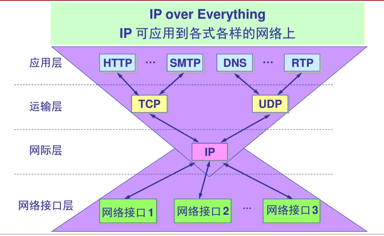 计算机网络学习(一) 计算机网络概述网络Z程序的博客-