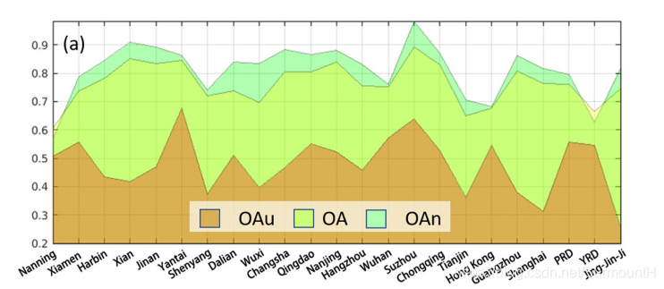OAu指built-up area的OA，OAn指natural types的OA