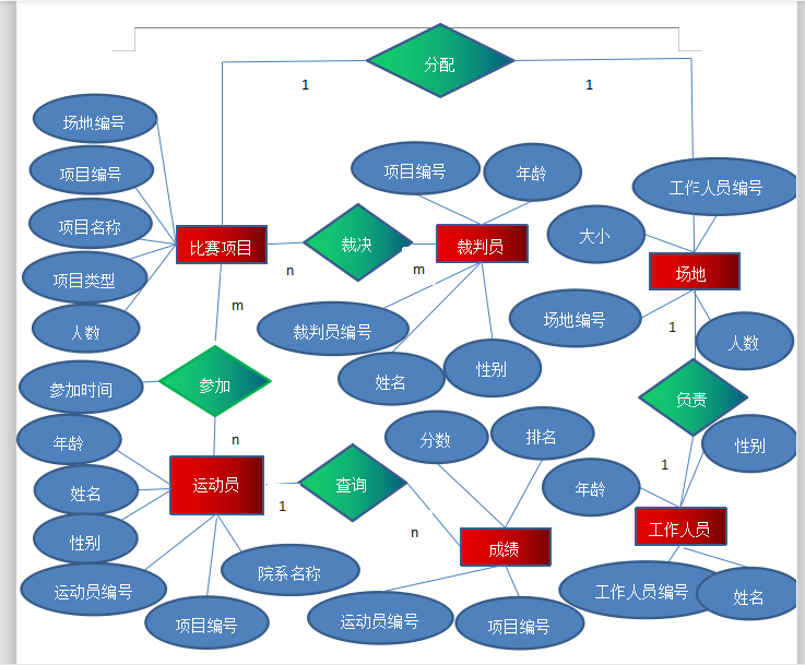 数据库课程设计(学校运动会管理系统)数据库weixin44313771的博客-