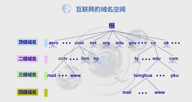 网络安全技术第五章——第一节（TCP/IP体系架构、DNS安全、域名劫持、DNS污染、DNSSEC）运维ZSWAries的博客-