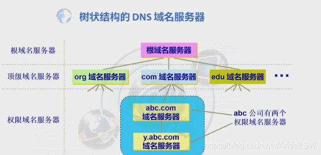 网络安全技术第五章——第一节(TCP/IP体系架构、DNS安全、域名劫持、DNS污染、DNSSEC)运维ZSWAries的博客-