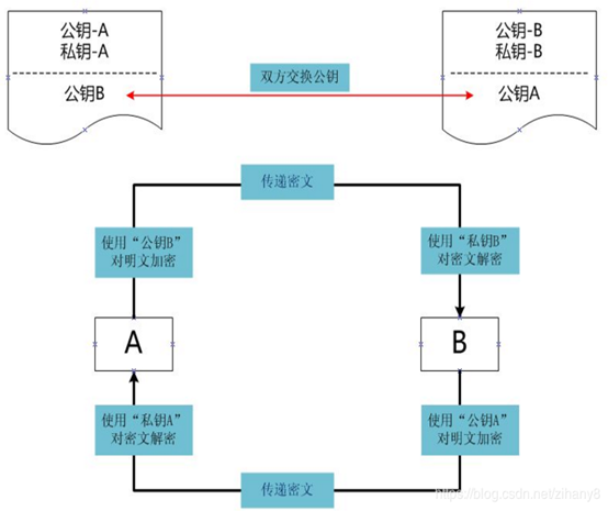 RSA加密算法及使用公私钥实现数字签名密码学wuzitenga的博客-