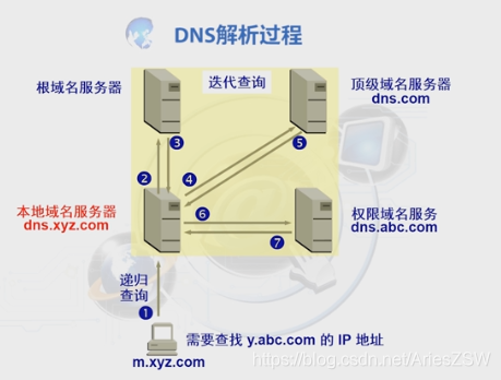 网络安全技术第五章——第一节(TCP/IP体系架构、DNS安全、域名劫持、DNS污染、DNSSEC)运维ZSWAries的博客-
