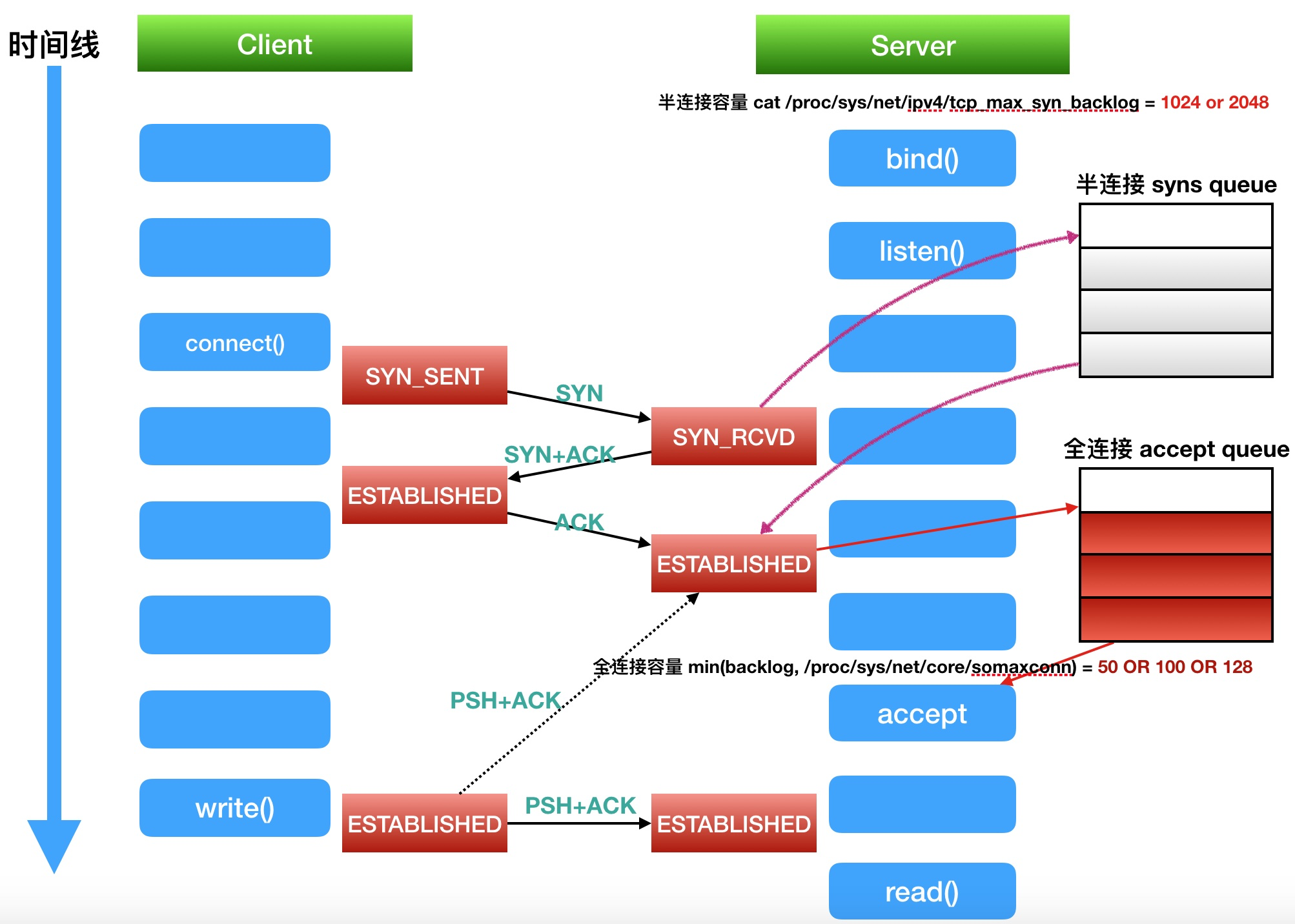 【TCP】RecvQ和SendQ 不要在有什么误解了CSDN博客