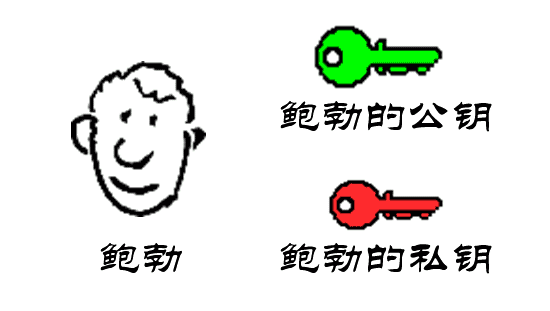 RSA加密算法及使用公私钥实现数字签名密码学wuzitenga的博客-