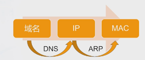 网络安全技术第五章——第一节（TCP/IP体系架构、DNS安全、域名劫持、DNS污染、DNSSEC）运维ZSWAries的博客-