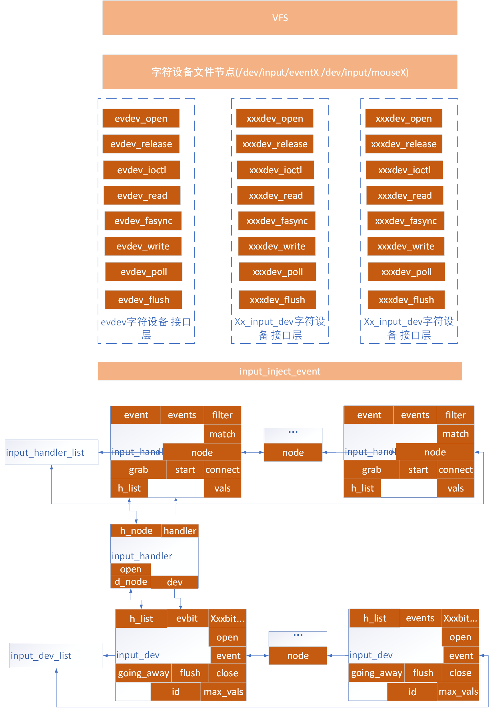 Input子系统_input 子系统CSDN博客