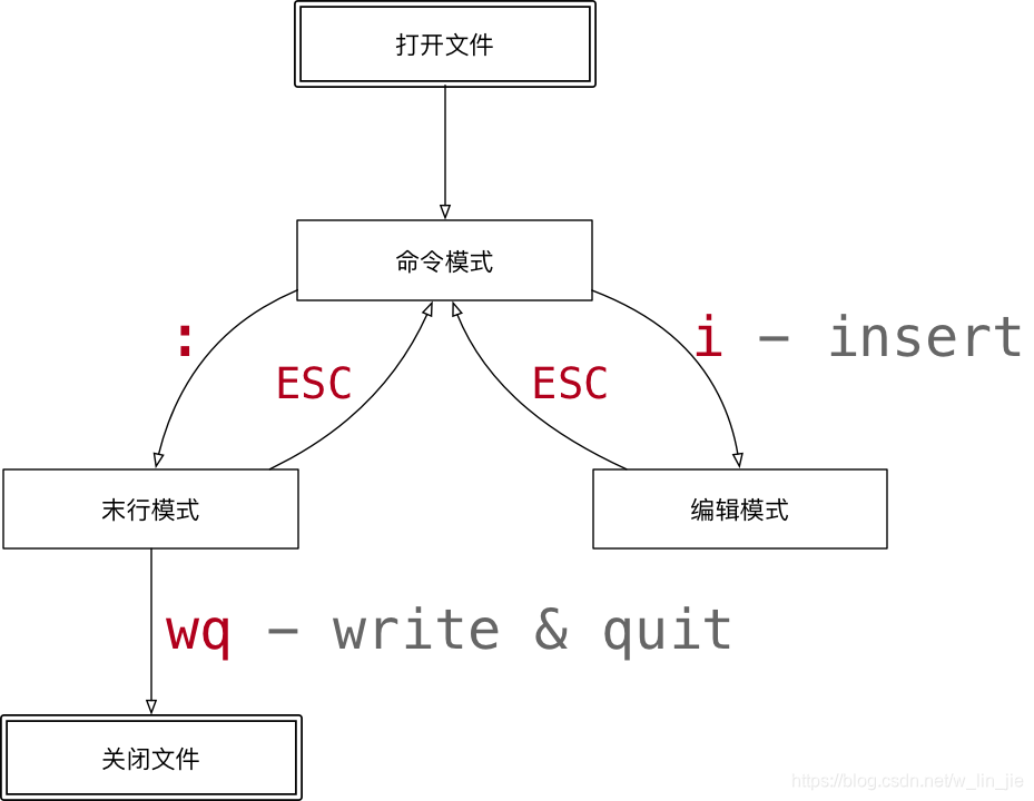 [外链图片转存失败,源站可能有防盗链机制,建议将图片保存下来直接上传(img-WxLaApoW-1590852054794)(media/14993340485745/003_vi%E7%9A%84%E6%A8%A1%E5%BC%8F.png)]