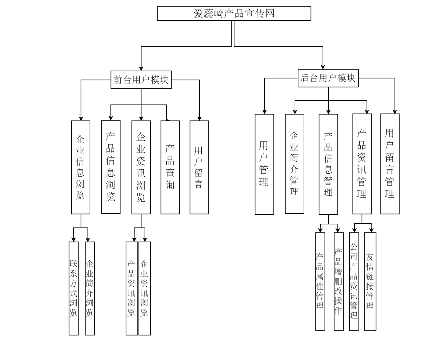 整个项目的功能模块图