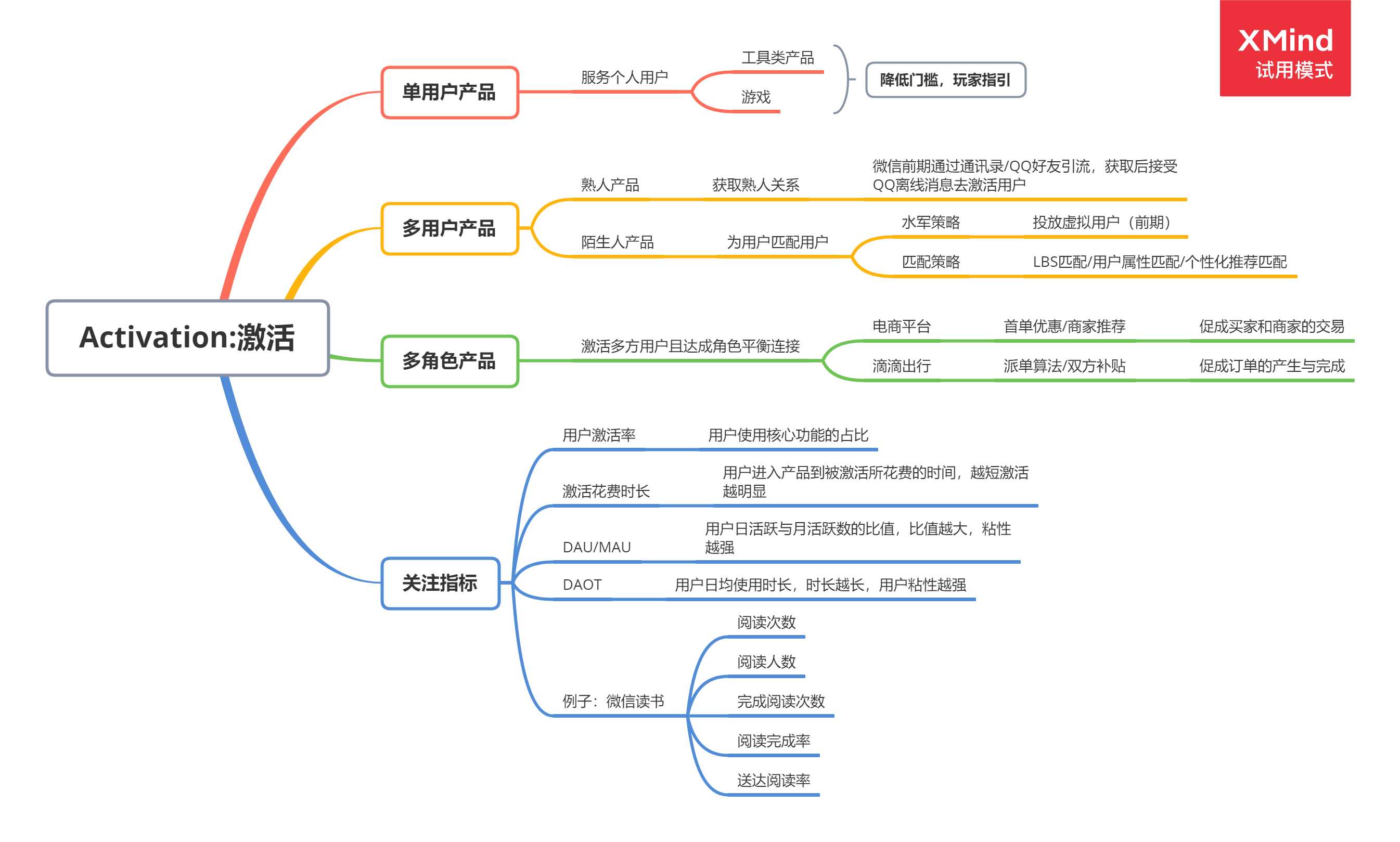 Activition激活