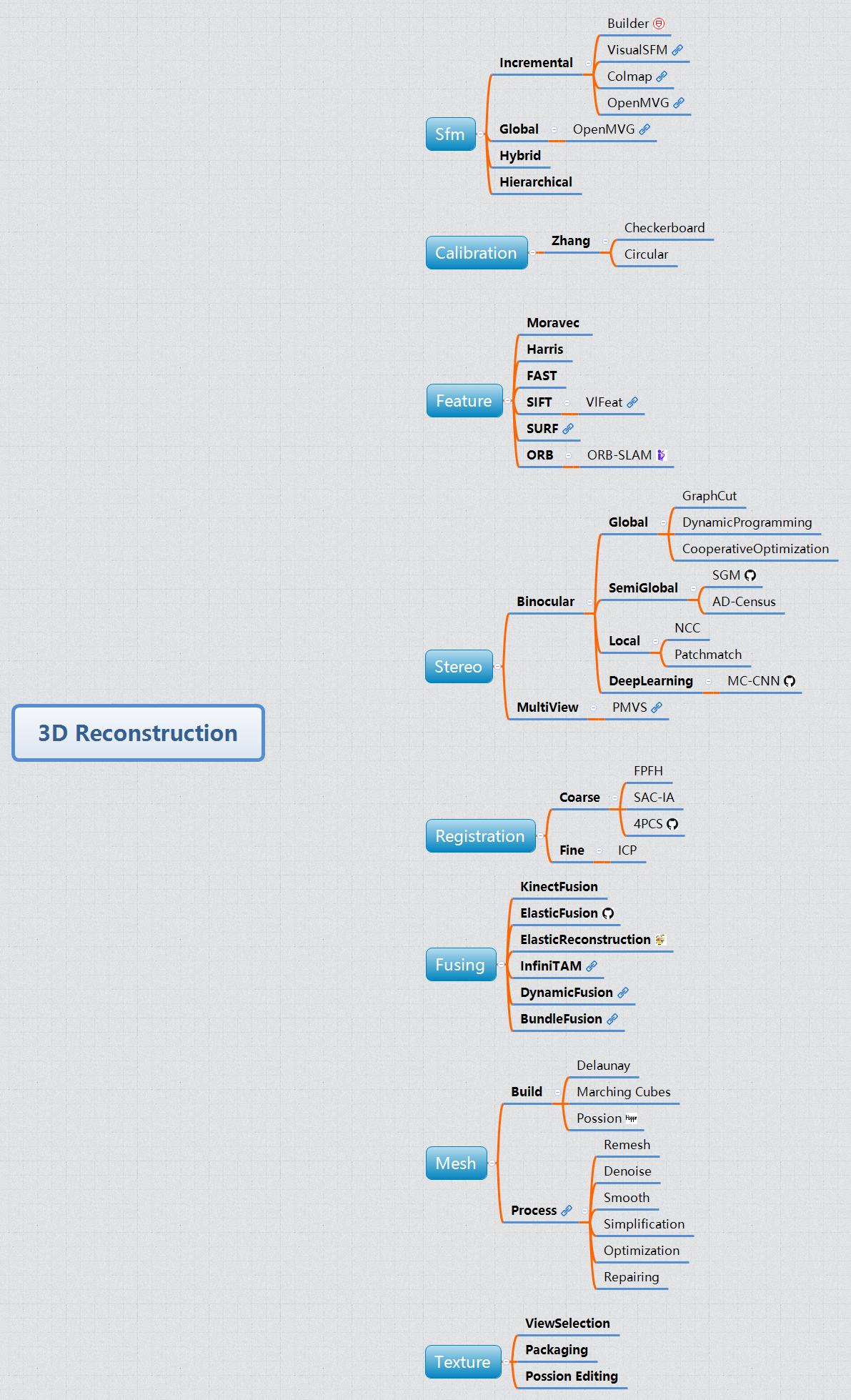关于三维重建很全的思维导图总结,有各算法的链接