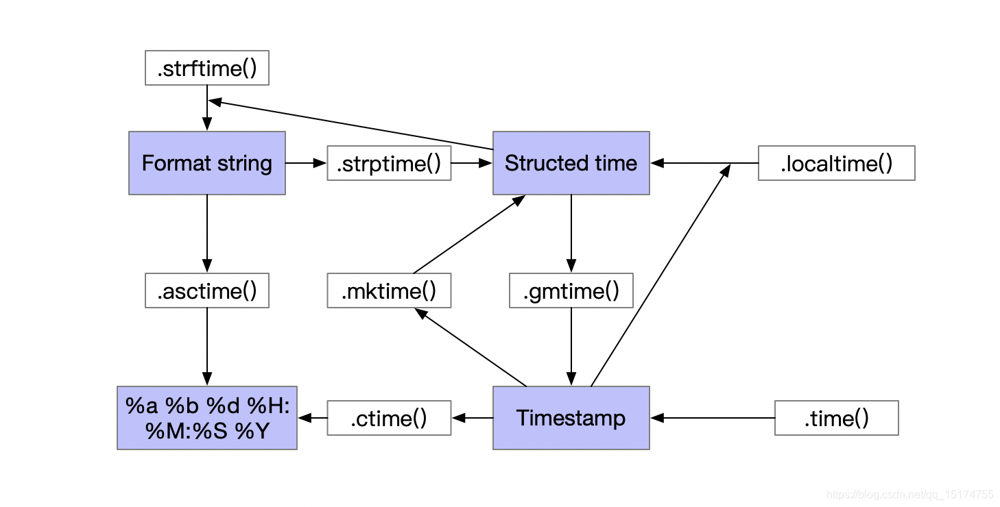 python中time模块的几个时间转化总结_time.unix(a.alarm.timestamp, 0).string()-CSDN博客