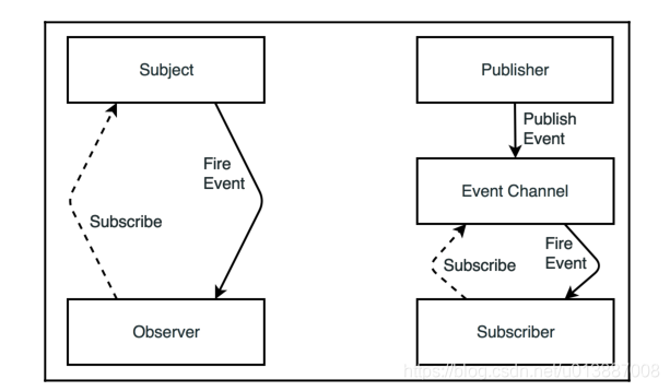 Observer Pattern和publish Subscribe Pattern区别 面朝大海 春暖花开 Csdn博客