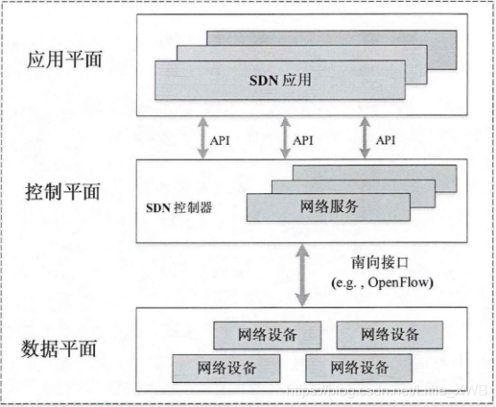 SDN构架图