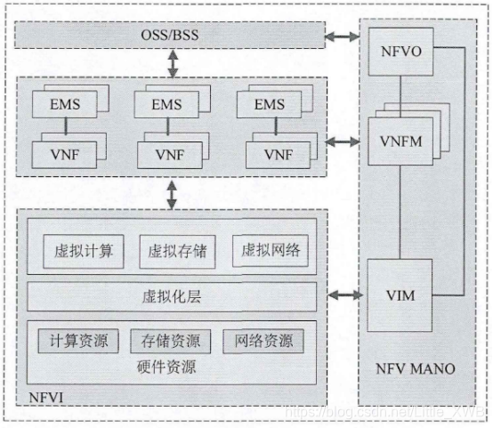 NFV architecture diagram proposed by ISG