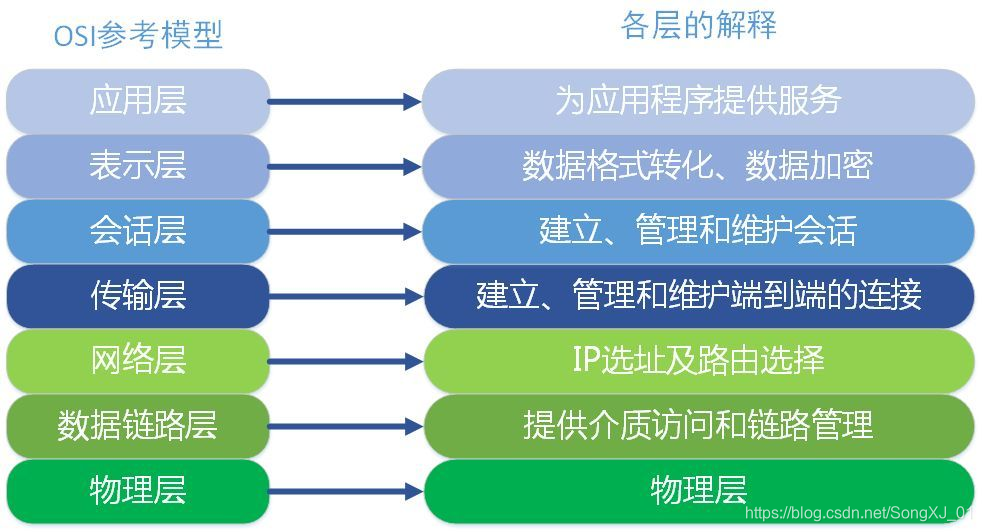 网络分层