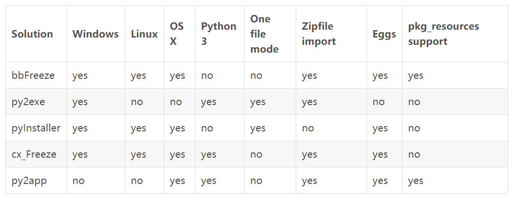 Python源文件打包成可执行的exe应用，给你的代码变个身！python灰小猿的博客-