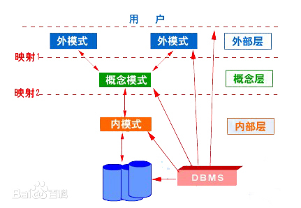 【数据库】三级模式两级映射详解数据库BJYYYYYYYY的博客-