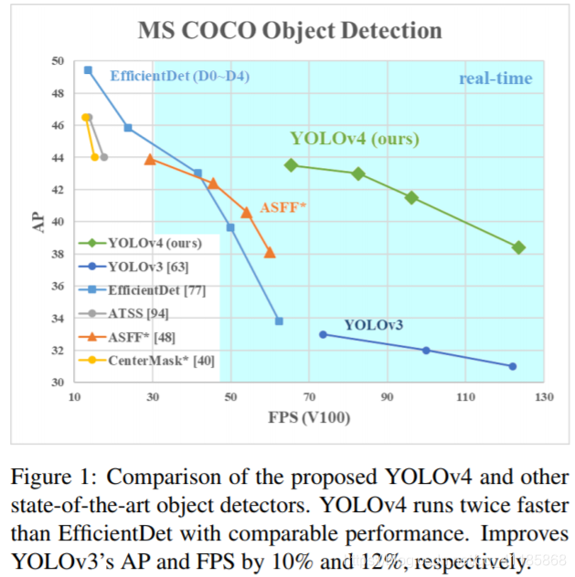 Paper:《YOLOv4: Optimal Speed and Accuracy of Object Detection》的翻译与解读人工智能一个处女座的程序猿-