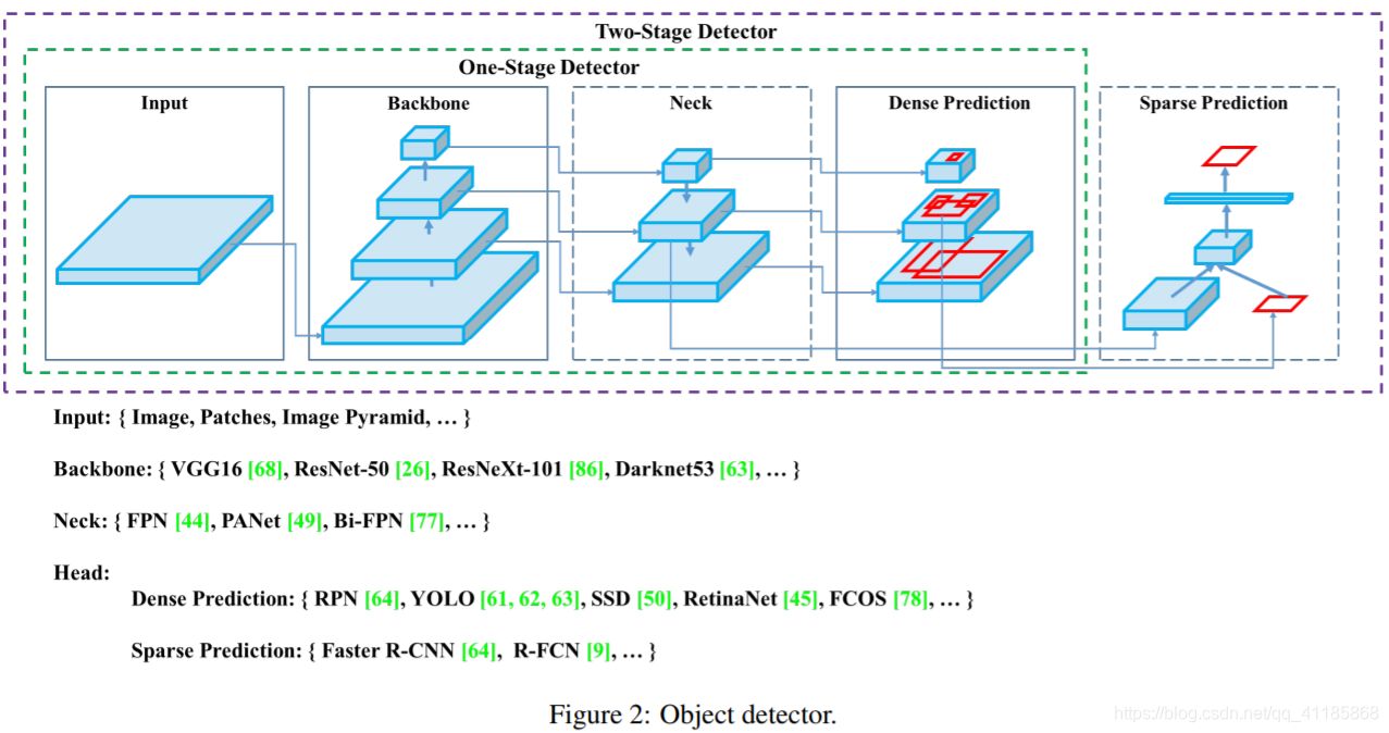 Paper:《YOLOv4: Optimal Speed and Accuracy of Object Detection》的翻译与解读人工智能一个处女座的程序猿-