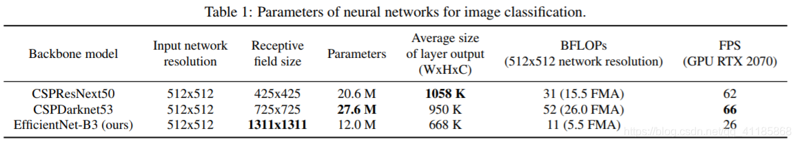 Paper:《YOLOv4: Optimal Speed and Accuracy of Object Detection》的翻译与解读人工智能一个处女座的程序猿-