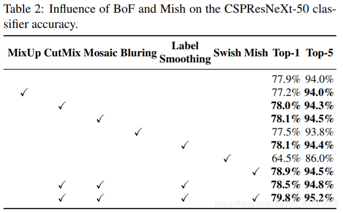 Paper:《YOLOv4: Optimal Speed and Accuracy of Object Detection》的翻译与解读人工智能一个处女座的程序猿-