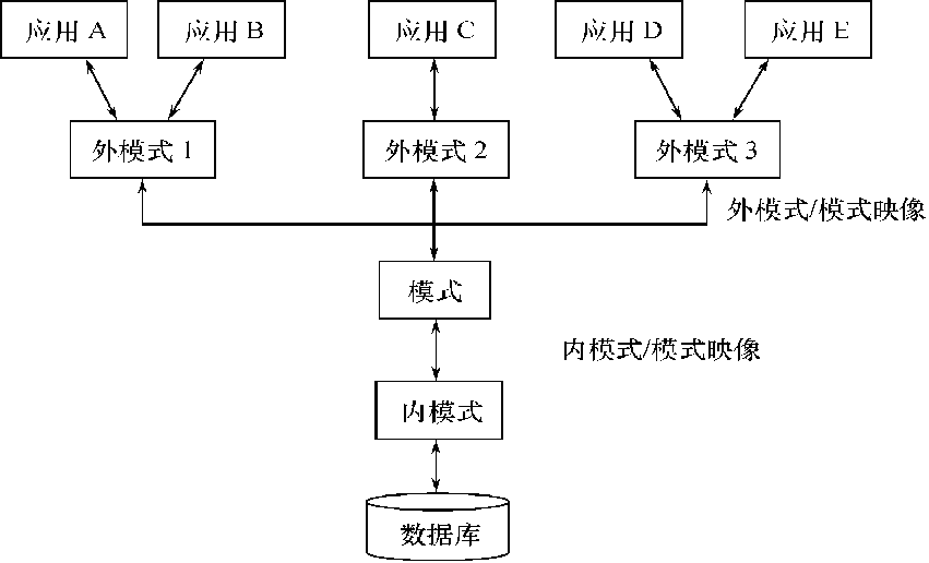 【数据库】三级模式两级映射详解数据库BJYYYYYYYY的博客-