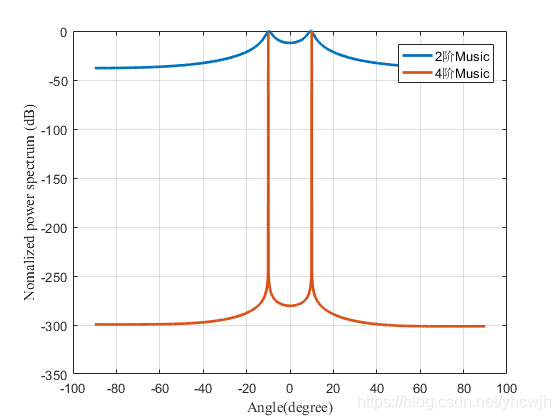 这是当阵元间距为0.1波长时得到的结果，从图中可以看出，当阵元间距小于半波长时，两种MUSIC算法依然有效，但是性能有所下降