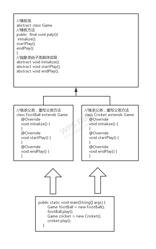 模板模式图