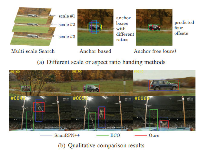 Siamese Box Adaptive Network for Visual Tracking --Siamban,CVPR2020单目标跟踪开源