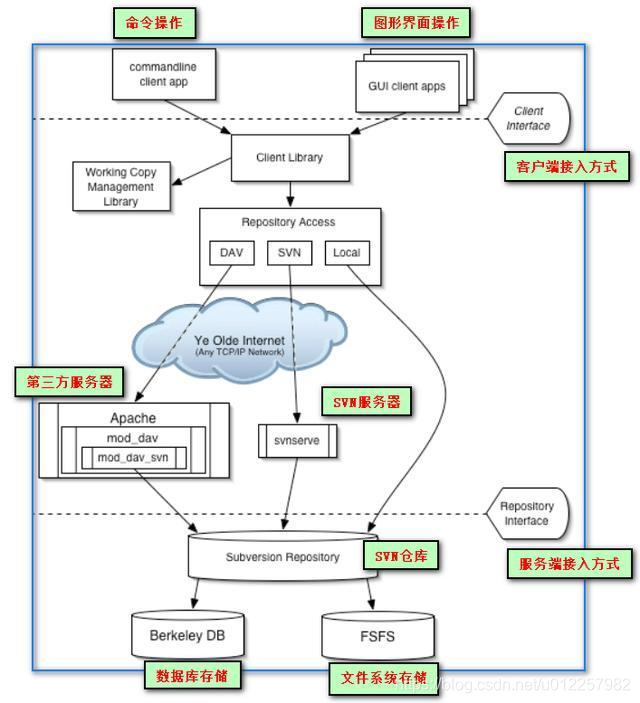 回归ImapBox浅谈SVN运维蝌蚪成长记-