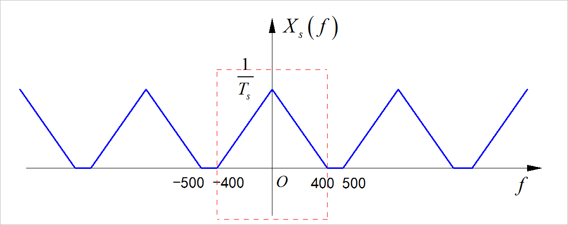 ▲ xs(t)的频谱图形