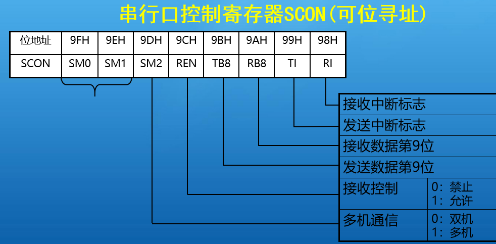 51单片机学习总结(三)8*8点阵屏，串口通信(内含模块代码)嵌入式scarecrowsun的博客-