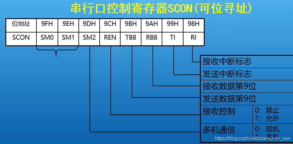 51单片机学习总结(三)8*8点阵屏,串口通信(内含模块代码)嵌入式scarecrowsun的博客-