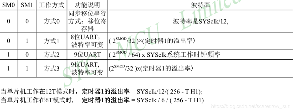 51单片机学习总结(三)8*8点阵屏,串口通信(内含模块代码)嵌入式scarecrowsun的博客-