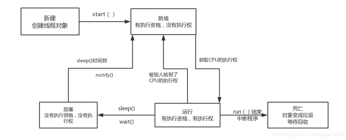 线程生命周期图解