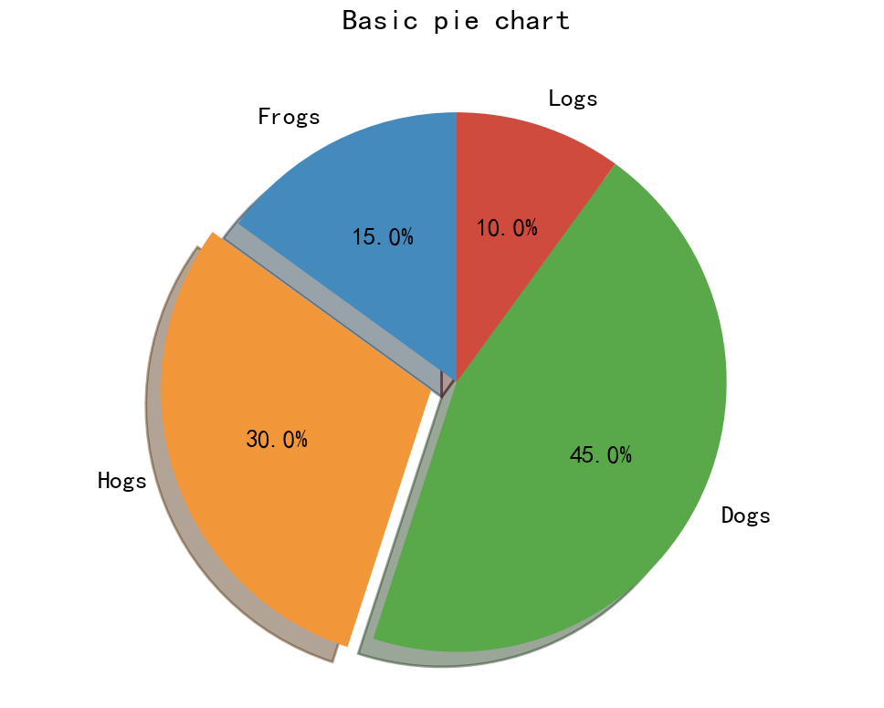 Python数据可视化第8 讲 Matplotlib饼图绘制函数pie Jin Kwok的博客 Csdn博客