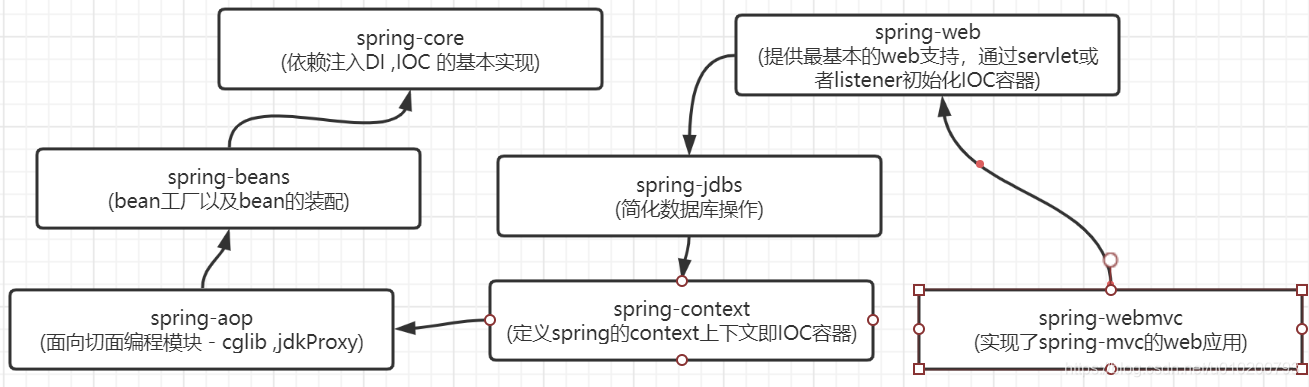 Spring的浅识(一)_spring 刚开始工作需要了解底层原理吗-CSDN博客