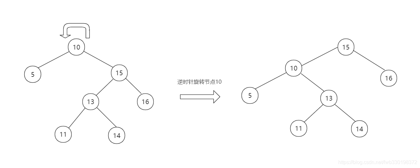 逆时针旋转