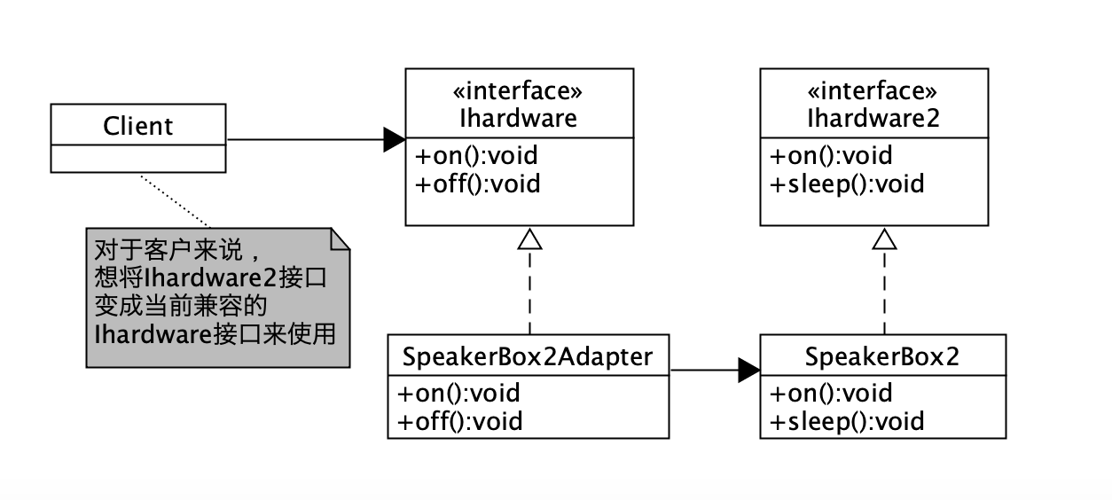 设计模式(七)几段代码搞明白适配器模式谦受益,满招损。-设计模式