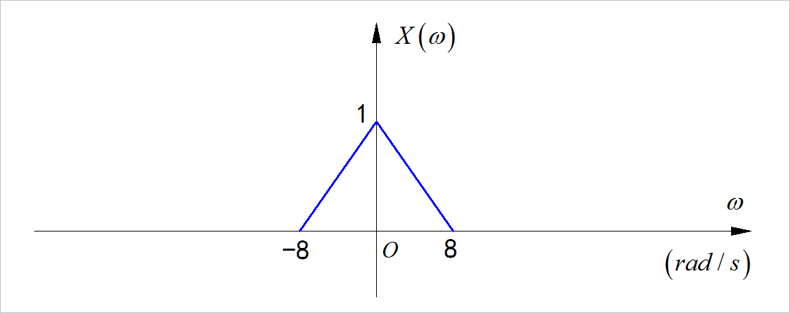 ▲ x(t)的频谱图