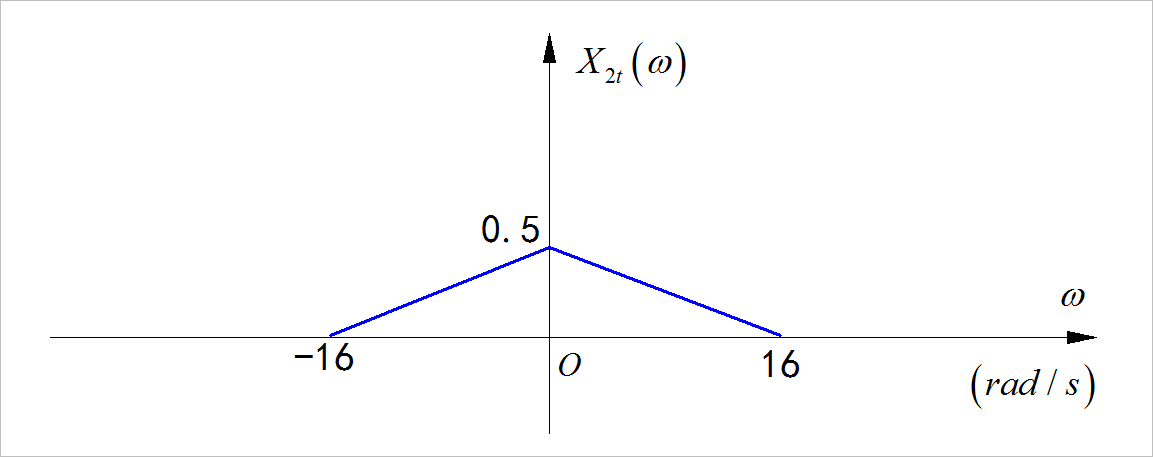 ▲ x(2t)对应的频谱