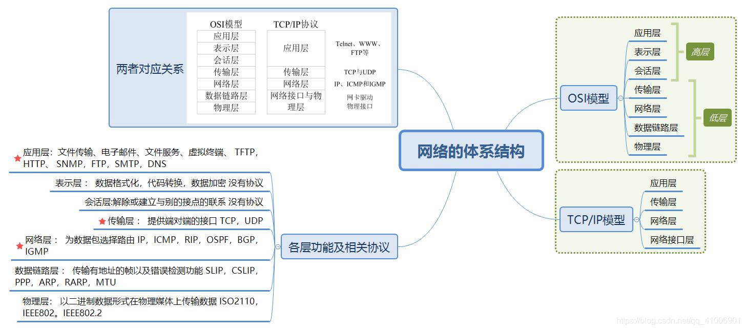 网络体系结构图