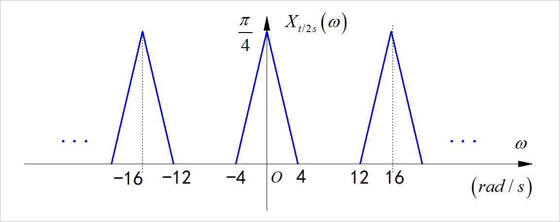 ▲ x(t/2)信号采样信号的频谱