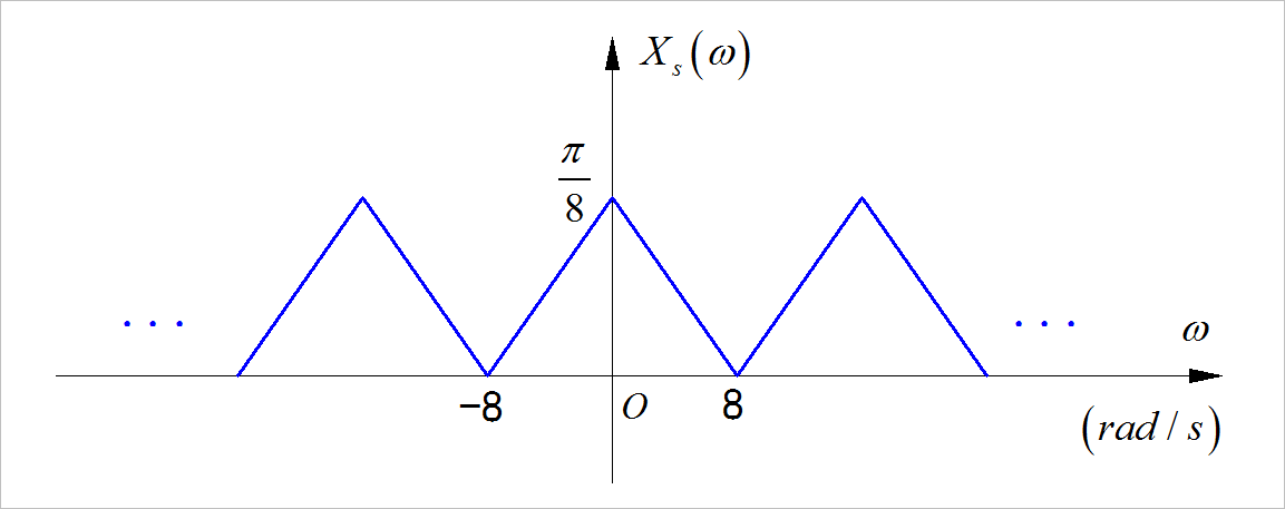 ▲ x(t)信号采样信号的频谱