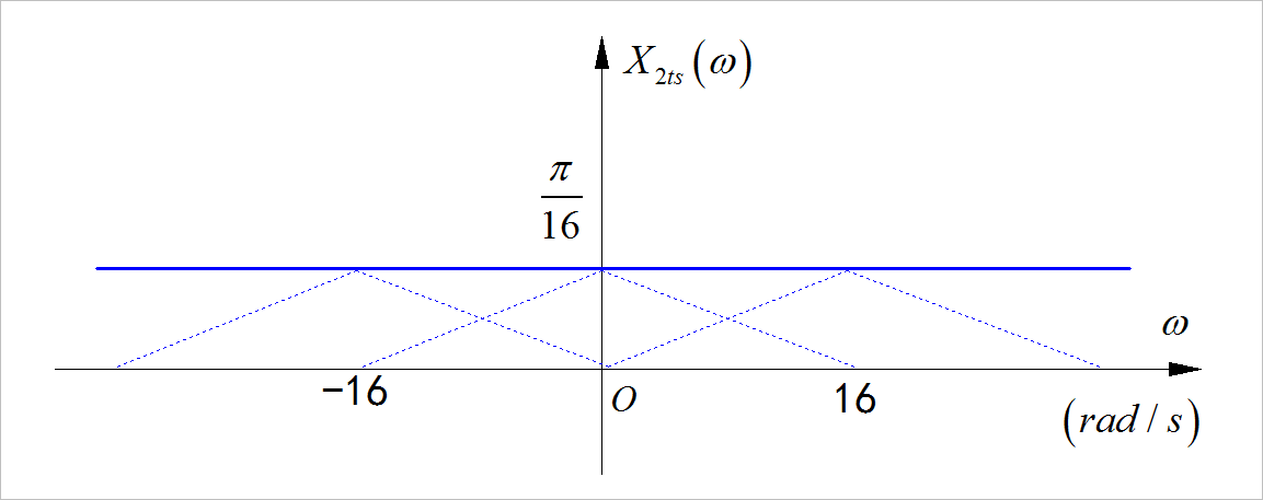 ▲ x(2t)信号采样信号的频谱
