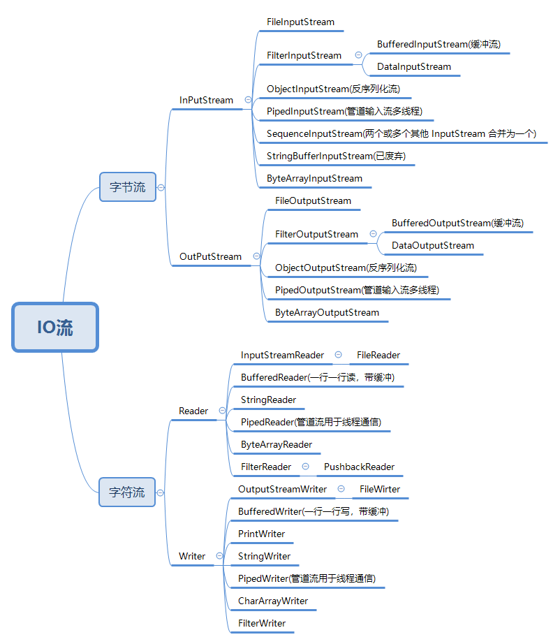 一篇文章教你学会Java基础I/O流java境里婆娑-