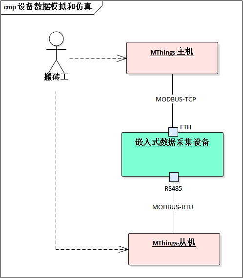 基于MThings实现MODBUS设备数据模拟仿真嵌入式秋水秋叶-